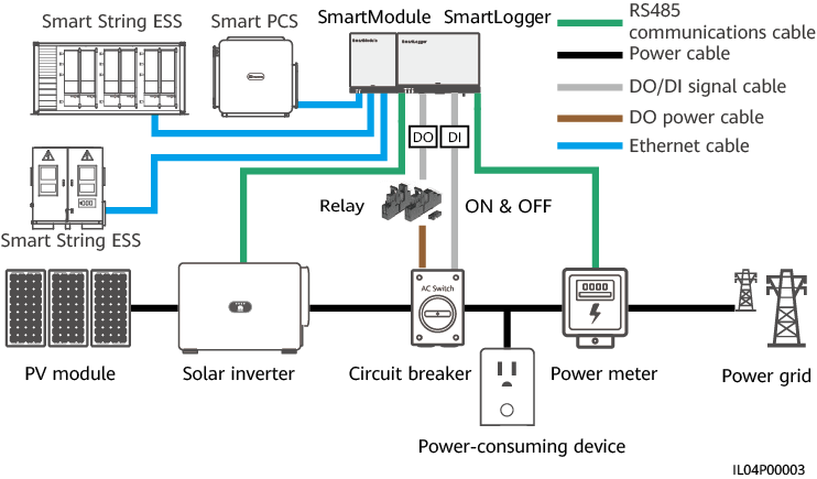 Maximiser l'autoconsommation d'énergie renouvelable avec un compteur "Zero feeding"